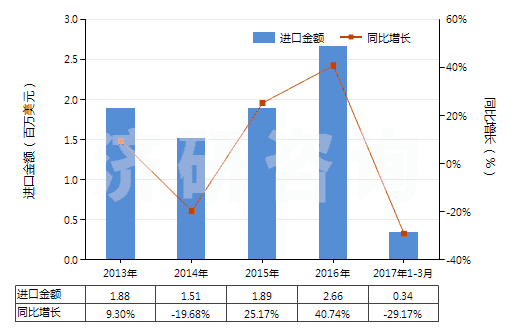 2013-2017年3月中國(guó)甘露糖醇(HS29054300)進(jìn)口總額及增速統(tǒng)計(jì)